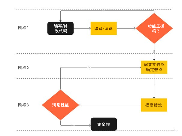 Phases of a typical Software Optimization workflow