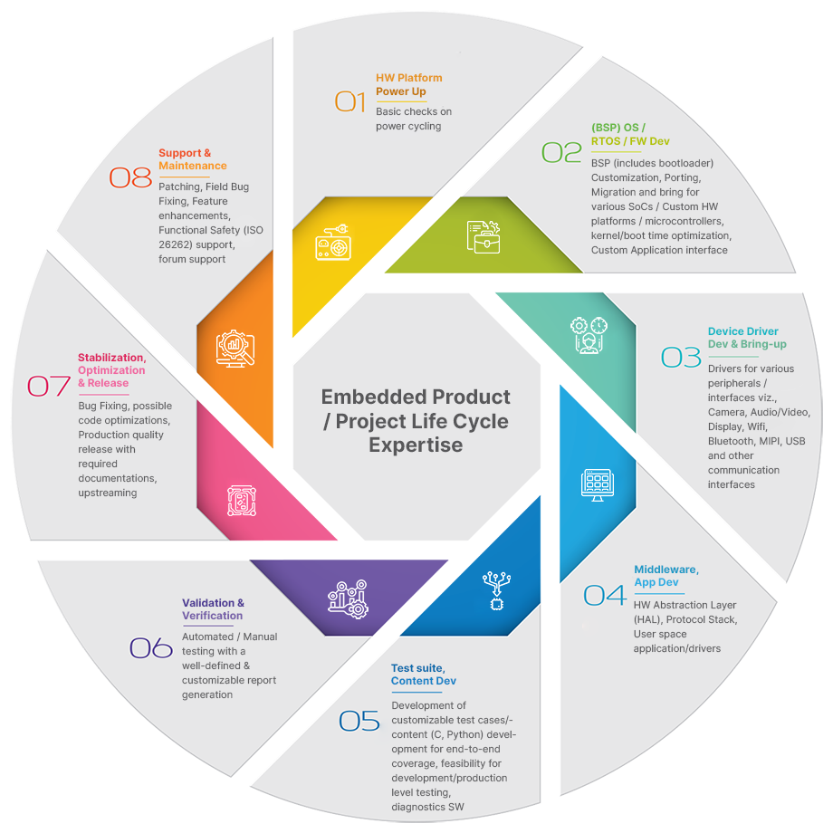 Embedded Product and Project Life Cycle Expertise