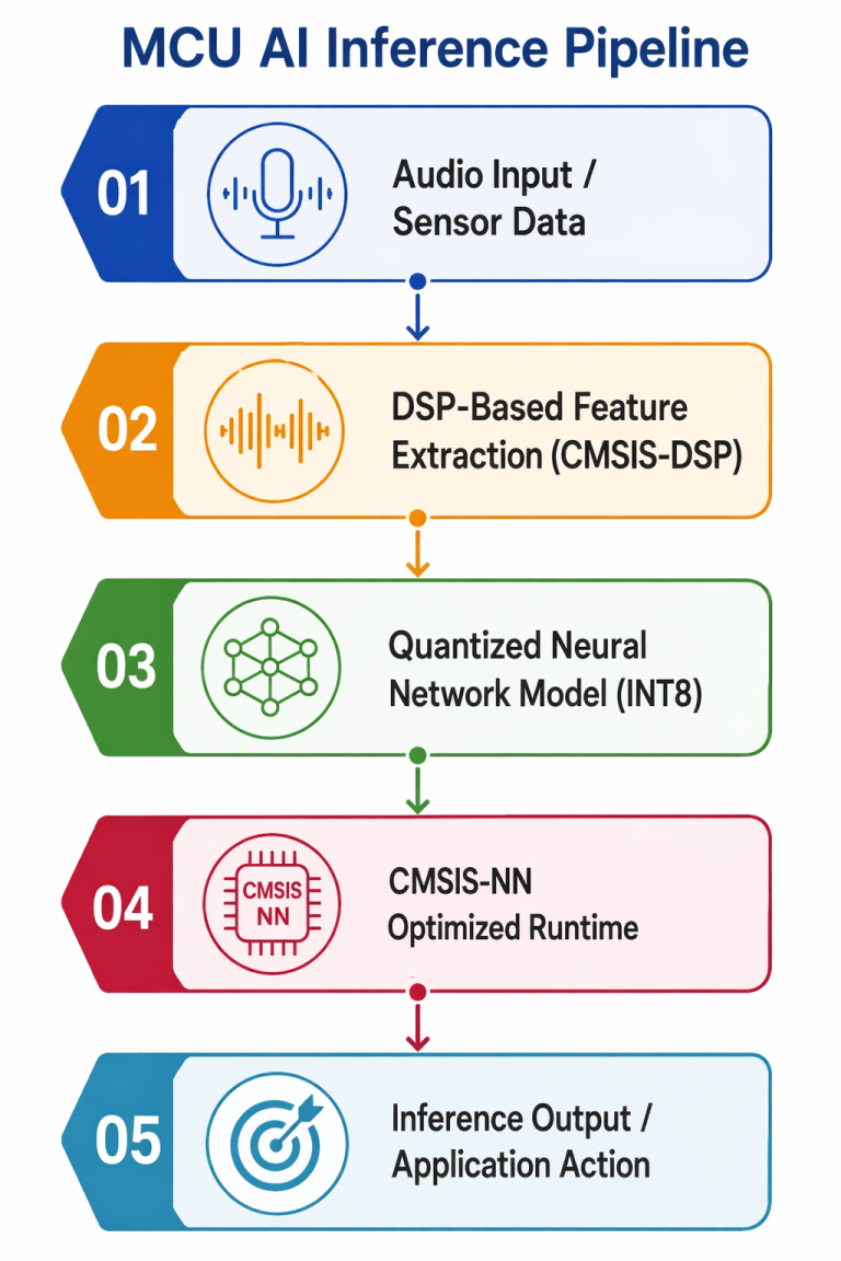 Multicoreware Edge Inference on Cortex-M MCUs - MulticoreWare